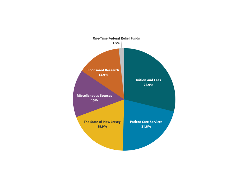 Budget Facts Rutgers University