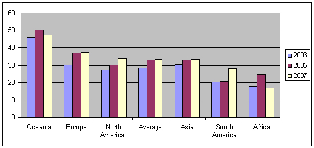 Bar Graph