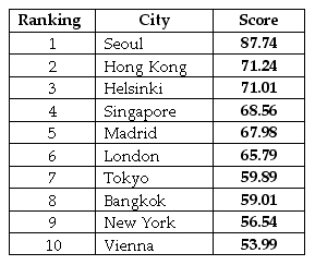 Top 10 Cities