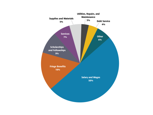 Expenditures pie chart