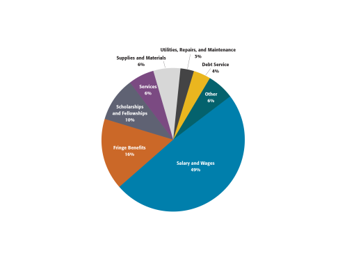Expenditures Pie Chart