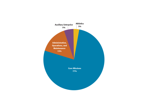 Pie chart of FY23-24 expenditures