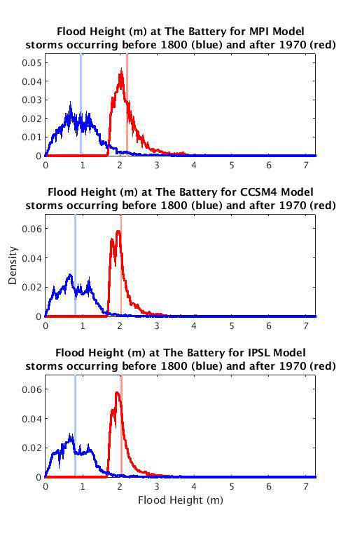 Flood Height