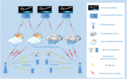 Weather 5G