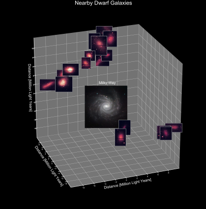 Dwarf galaxies 