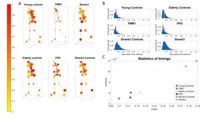 optimal lag maps and timing information from study