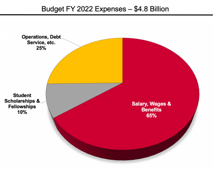 pie chart showing Rutgers FY2022 expenses