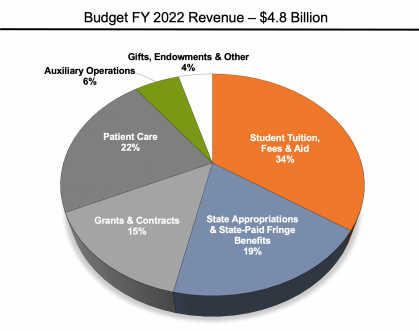 pie chart showing Rutgers FY2022 revenue
