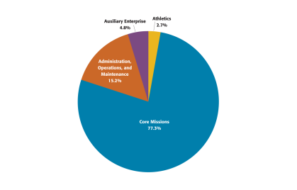 Budget expenditures pie chart