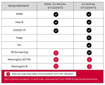 general immunization requirements chart