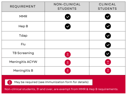 general student immunizations requirement chart