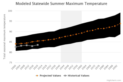 Climate Change Impacts on Mean Daily Maximum Temperature in New Jersey