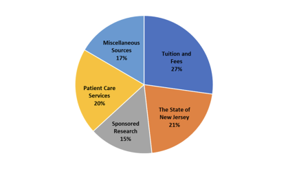 Miscellaneous sources of Rutgers funding
