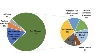 Rutgers expenditures