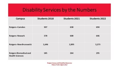 More students are seeking disability resources at Rutgers University.