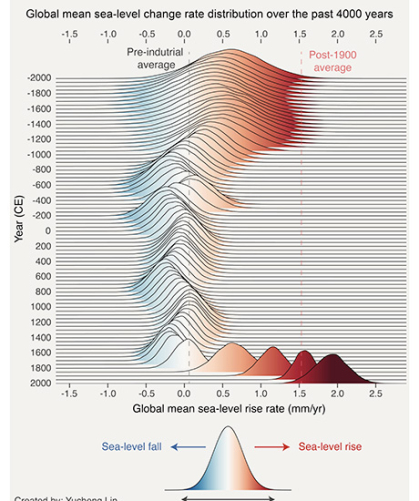 A graph showing sea level rise over time