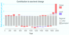 Chart showing the sea-level budget for northern New Jersey over the last 2,000 years.